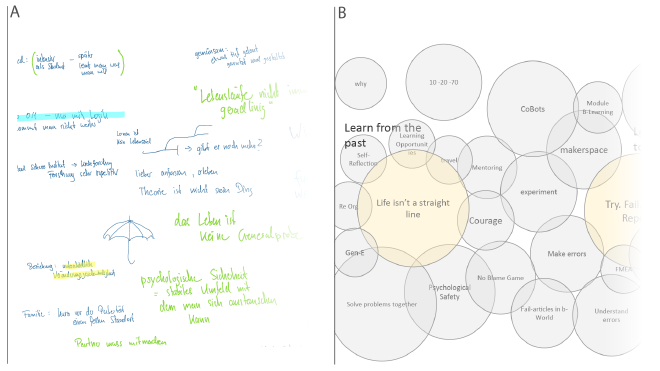 Begleitende Dokumentation der einzelnen Sessions mit Sketchnote-Technik