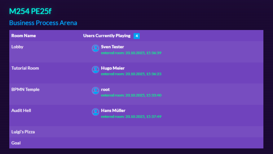 Fortschritt in einem Raum beobachten
